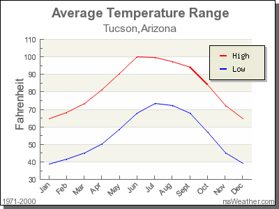 What Is The Weather Like In Tucson, Arizona?